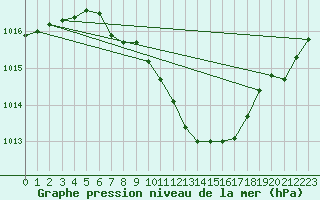 Courbe de la pression atmosphrique pour Pully-Lausanne (Sw)