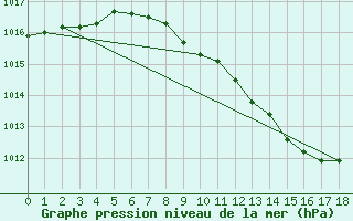 Courbe de la pression atmosphrique pour Ried Im Innkreis
