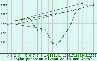 Courbe de la pression atmosphrique pour Comprovasco