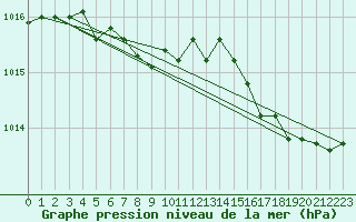 Courbe de la pression atmosphrique pour Sable Island