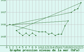 Courbe de la pression atmosphrique pour Ballyhaise, Cavan