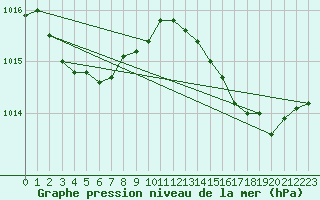 Courbe de la pression atmosphrique pour Ste (34)