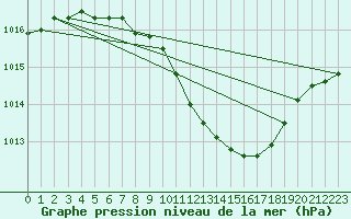 Courbe de la pression atmosphrique pour Nyon-Changins (Sw)