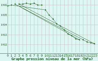 Courbe de la pression atmosphrique pour Vangsnes