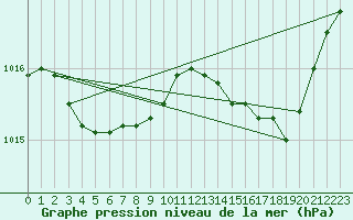 Courbe de la pression atmosphrique pour Herserange (54)