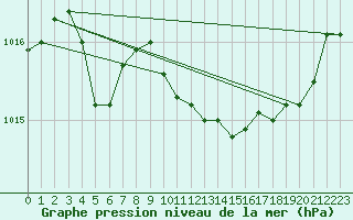 Courbe de la pression atmosphrique pour Grenoble/St-Etienne-St-Geoirs (38)