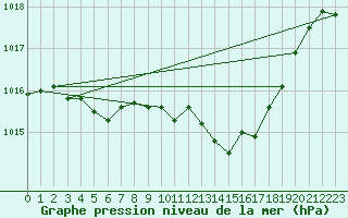 Courbe de la pression atmosphrique pour Wernigerode
