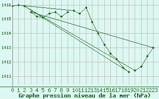 Courbe de la pression atmosphrique pour Muret (31)