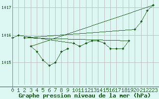 Courbe de la pression atmosphrique pour Jabbeke (Be)