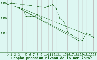 Courbe de la pression atmosphrique pour Alistro (2B)