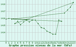 Courbe de la pression atmosphrique pour San Pablo de los Montes