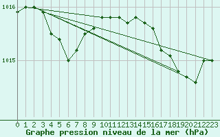 Courbe de la pression atmosphrique pour Lamballe (22)