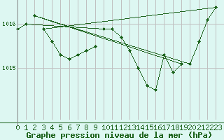 Courbe de la pression atmosphrique pour Recoules de Fumas (48)