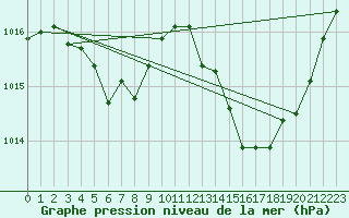 Courbe de la pression atmosphrique pour Auch (32)