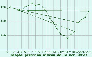 Courbe de la pression atmosphrique pour Belm