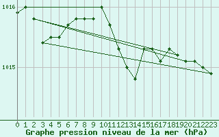 Courbe de la pression atmosphrique pour Delsbo