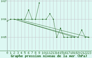 Courbe de la pression atmosphrique pour Grazzanise