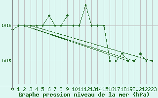 Courbe de la pression atmosphrique pour Grazzanise