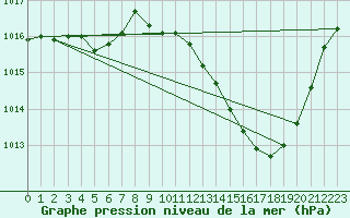 Courbe de la pression atmosphrique pour Aouste sur Sye (26)