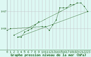 Courbe de la pression atmosphrique pour Kentville , N. S.