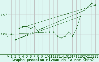 Courbe de la pression atmosphrique pour Ostroleka