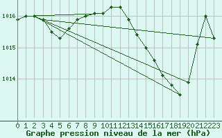 Courbe de la pression atmosphrique pour Lignerolles (03)