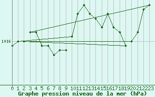 Courbe de la pression atmosphrique pour Saint-Brieuc (22)