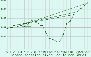Courbe de la pression atmosphrique pour Valjevo