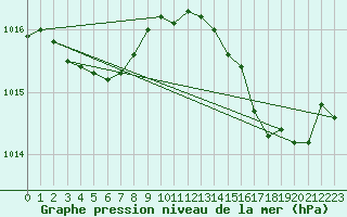 Courbe de la pression atmosphrique pour Saint-Jean-de-Vedas (34)