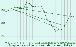 Courbe de la pression atmosphrique pour Orschwiller (67)