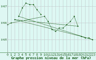 Courbe de la pression atmosphrique pour Giresun