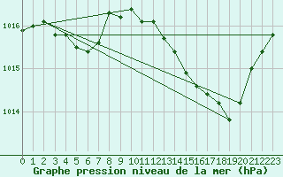 Courbe de la pression atmosphrique pour Ste (34)