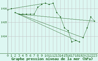 Courbe de la pression atmosphrique pour Cap Mele (It)