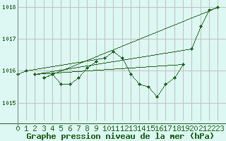 Courbe de la pression atmosphrique pour Landser (68)