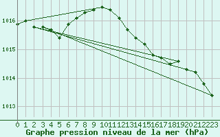 Courbe de la pression atmosphrique pour Roesnaes