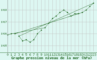 Courbe de la pression atmosphrique pour Rochefort Saint-Agnant (17)