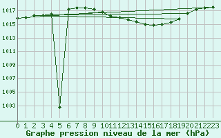 Courbe de la pression atmosphrique pour Bad Kissingen