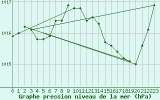 Courbe de la pression atmosphrique pour Rochegude (26)