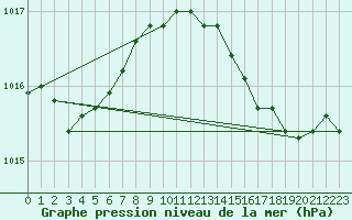 Courbe de la pression atmosphrique pour Cap Pertusato (2A)