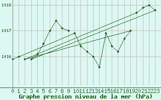 Courbe de la pression atmosphrique pour Murska Sobota