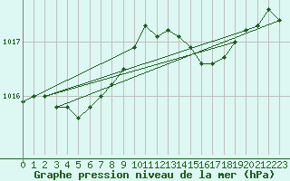 Courbe de la pression atmosphrique pour Viana Do Castelo-Chafe
