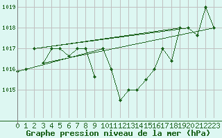 Courbe de la pression atmosphrique pour Elazig