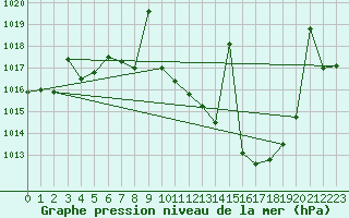 Courbe de la pression atmosphrique pour Madridejos
