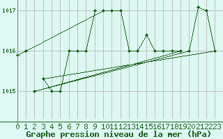 Courbe de la pression atmosphrique pour Kelibia