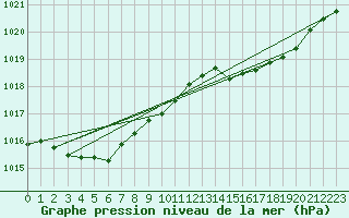 Courbe de la pression atmosphrique pour Pau (64)