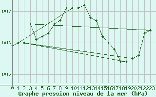 Courbe de la pression atmosphrique pour Landser (68)