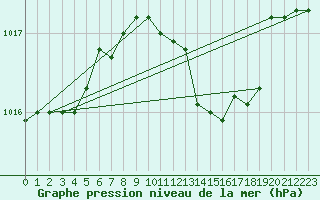 Courbe de la pression atmosphrique pour Lecce