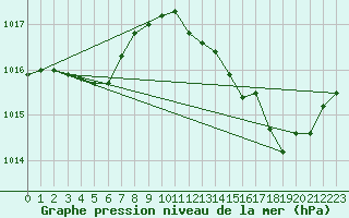 Courbe de la pression atmosphrique pour Saint-Nazaire-d