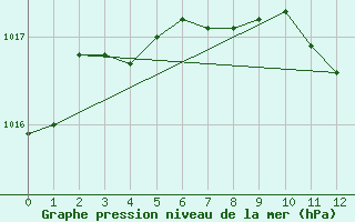 Courbe de la pression atmosphrique pour Josvafo