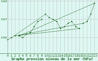 Courbe de la pression atmosphrique pour Cazaux (33)